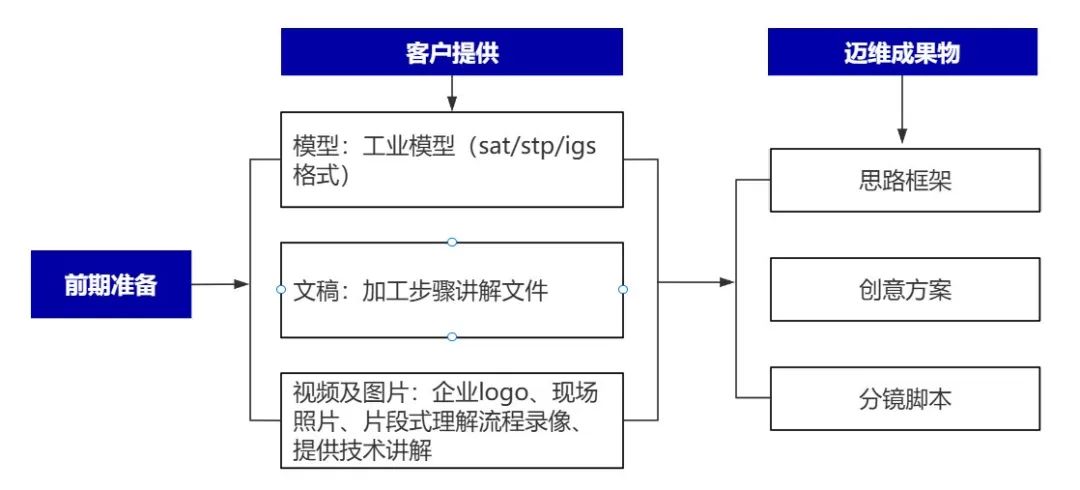 企業(yè)制作工程施工|自動(dòng)化生產(chǎn)線|產(chǎn)品演示|醫(yī)學(xué)行業(yè)三維動(dòng)畫(huà)要準(zhǔn)備哪些資料，以便有效地提供給三維動(dòng)畫(huà)制作公司呢？(圖4)