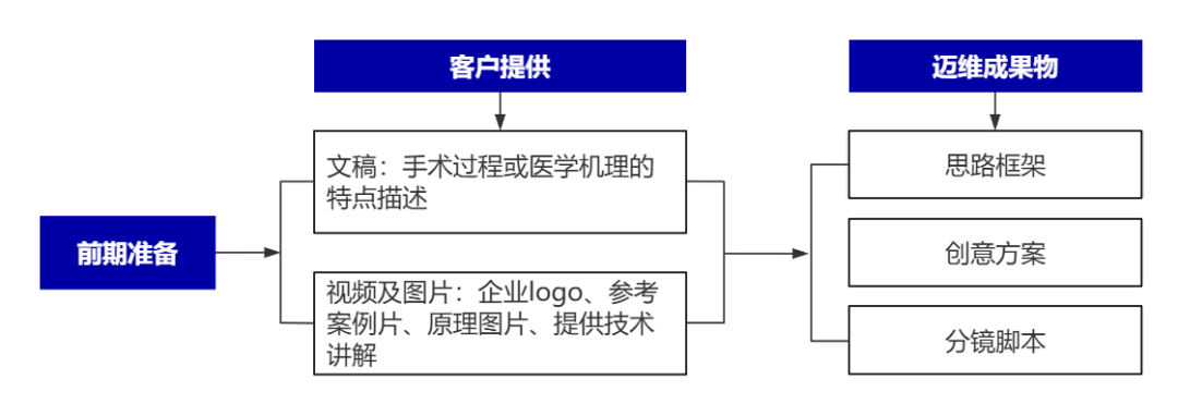 企業(yè)制作工程施工|自動(dòng)化生產(chǎn)線|產(chǎn)品演示|醫(yī)學(xué)行業(yè)三維動(dòng)畫(huà)要準(zhǔn)備哪些資料，以便有效地提供給三維動(dòng)畫(huà)制作公司呢？(圖8)