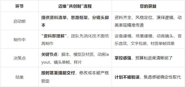 45天，0返工：邁維動畫“共創(chuàng)制”如何鎖定工業(yè)動畫品質(zhì)與交期【項目實錄】(圖1)